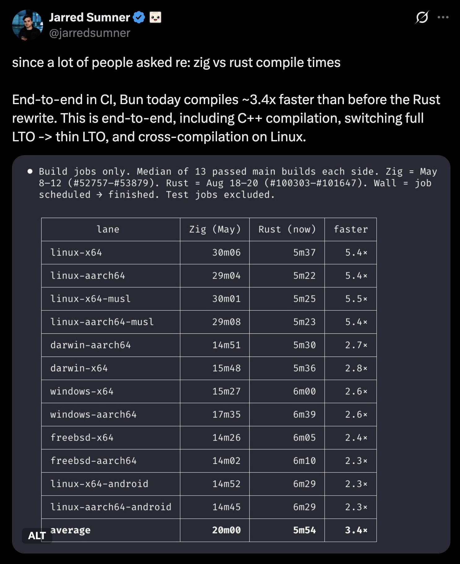 Jarred Sumner&rsquo;s comparison showing a 30 minute 6 second median Linux build for Bun 1.3.14 and 5 minute 37 second median for Bun 1.4.0.