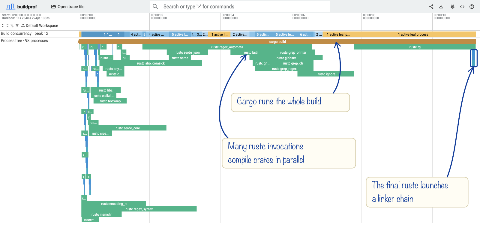 A ripgrep build: Cargo spans the whole build, rustc invocations compile crates in parallel, and the final rustc invocation launches a linker chain.