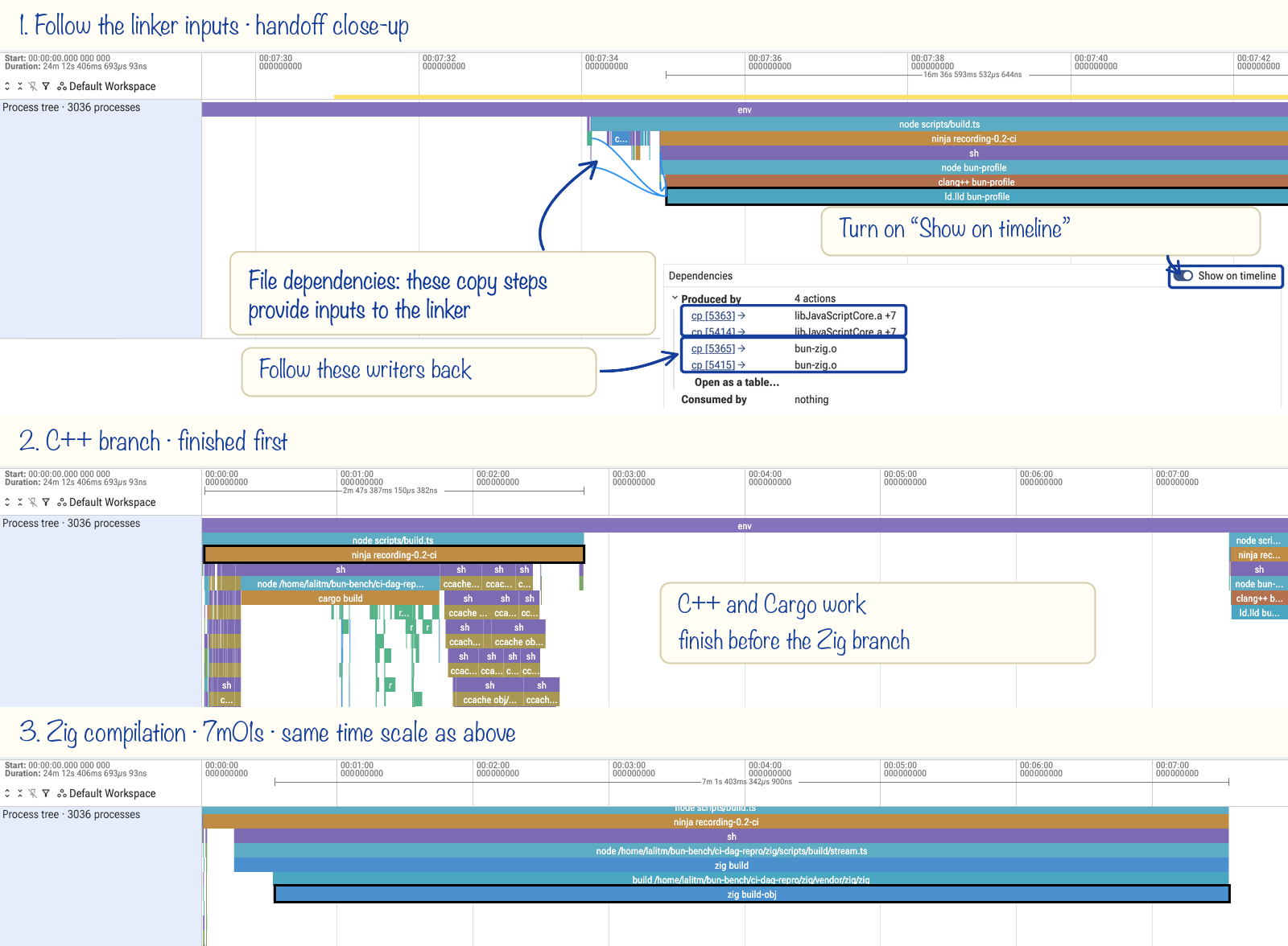 Following the linker’s dependency arrows through the copy steps to the C++ and Zig producers. The producer panels use the same time scale; C++ finishes first.