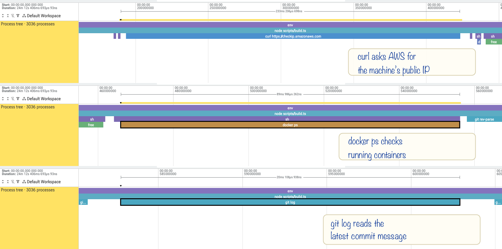 Small CI setup commands visible in the process tree