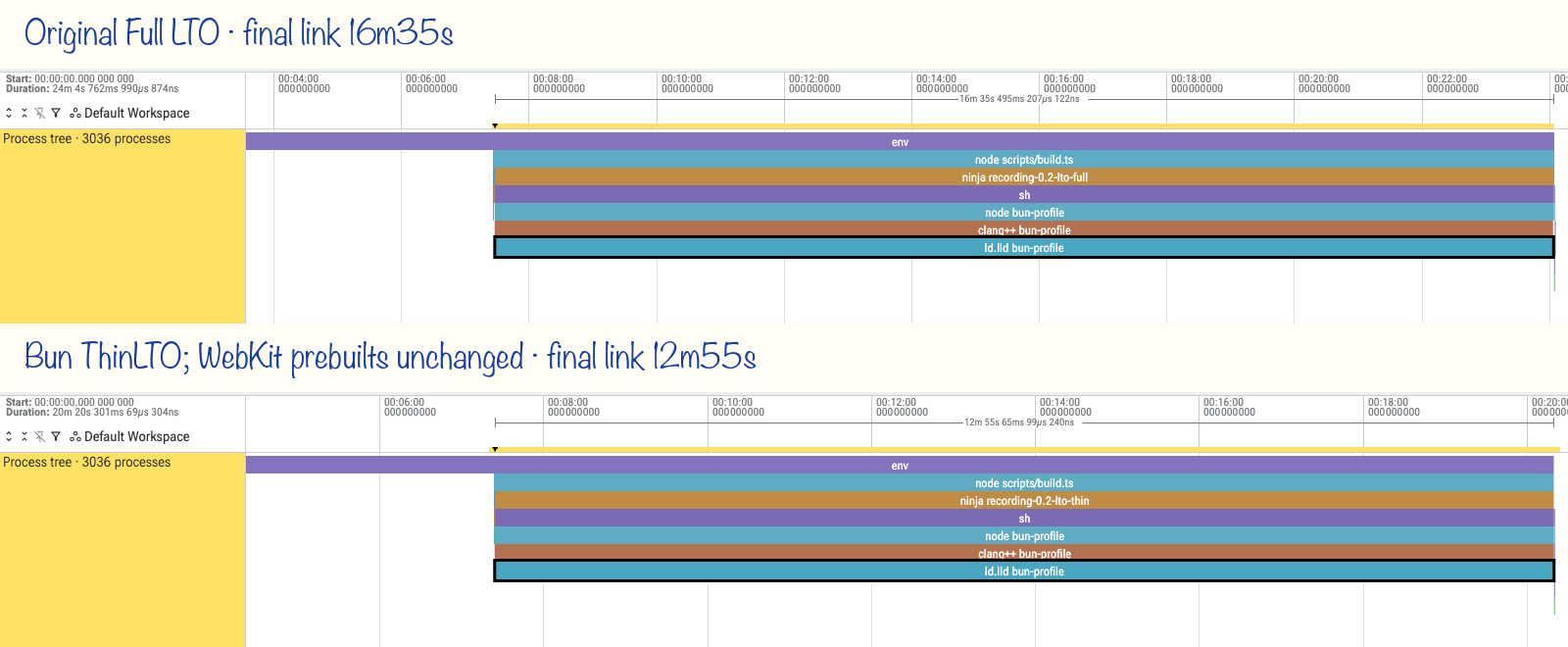 The matched Full-LTO build and partial ThinLTO experiment
