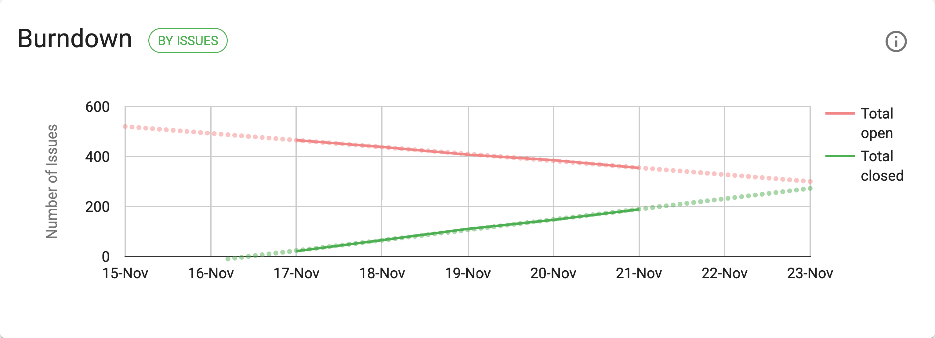 fixit burndown chart