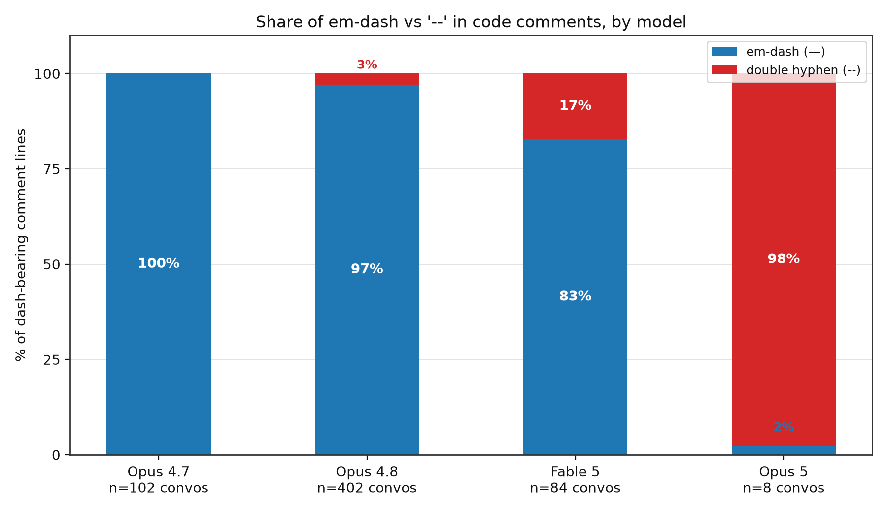 Em-dashes vs double hyphens in code comments, per model