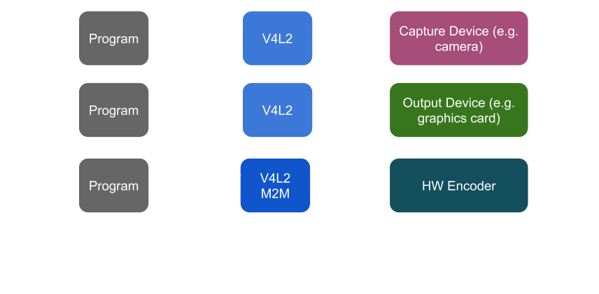 Diagram for V4L2 APIs